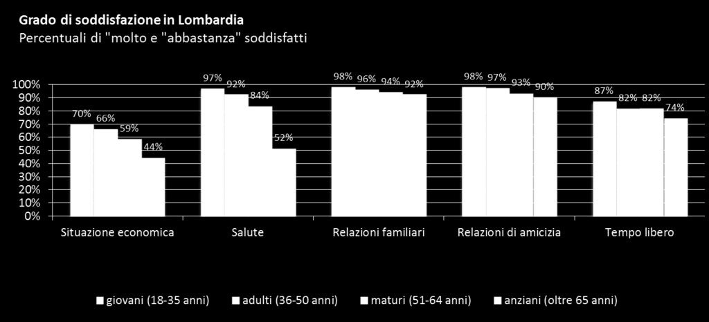 e i più soddisfatti rimangono i giovani.