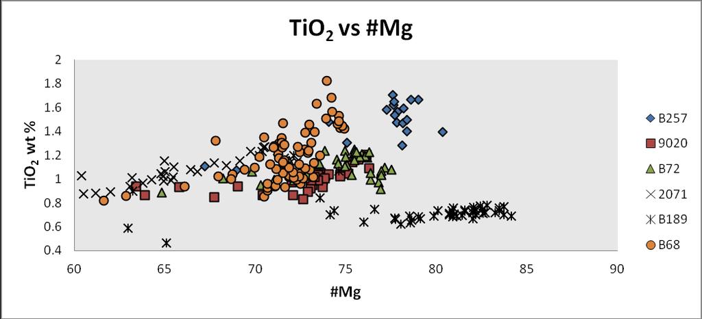 Fig. 13: Grafico TiO 2 vs #Mg. I punti sono stati raggruppati in base al loro campione di origine. La concentrazione di Ti all interno delle augiti tende a diminuire insieme al #Mg.