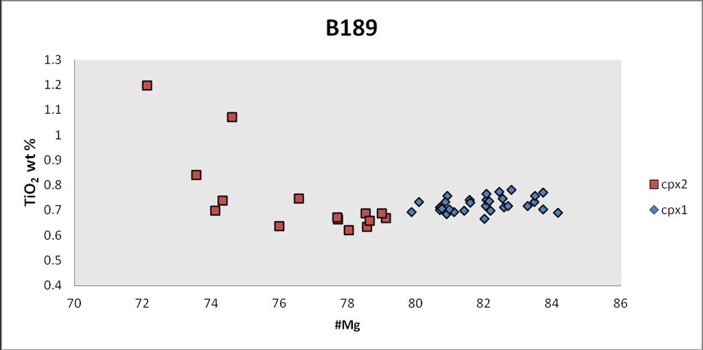 Fig. 14: Grafico TiO 2 vs #Mg. augiti provenienti dalla sezione B189.