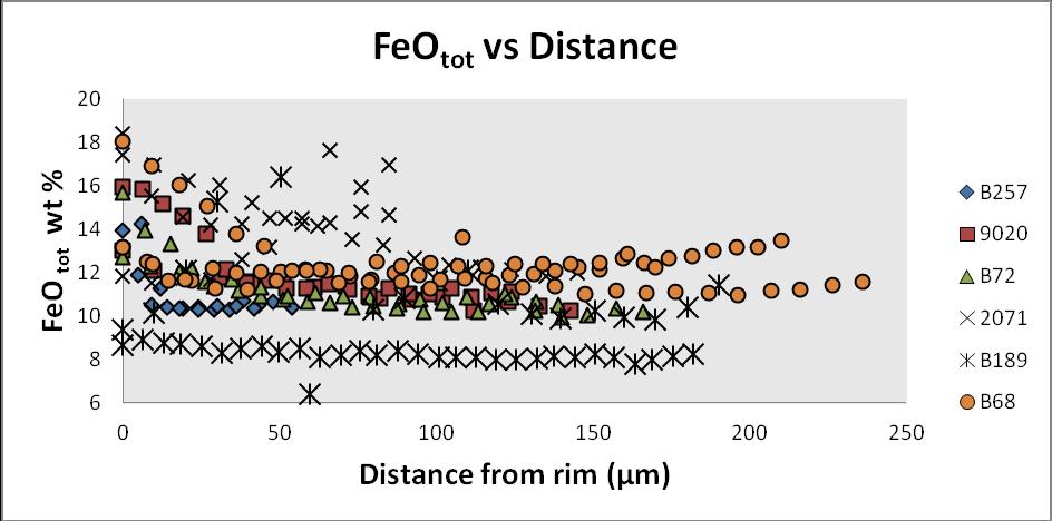 Appendice Appendice 1: Grafico FeO tot vs Distanza. Aumento del FeOtot, dal nucleo verso il bordo.