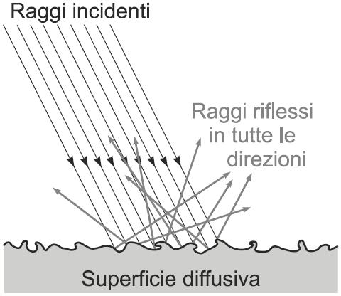 Legge di Lambert Materiali molto opachi (es.