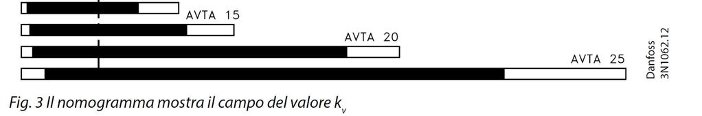 Esempio di dimensionamento KV calcolato = 28 KV della valvola AVTA 25=43 Prendiamo in considerazione il catalogo delle valvole termostatiche.