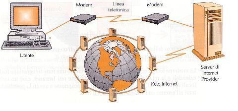 PUNTO A PUNTO Esempio di punto a punto è la connessione internet tra il