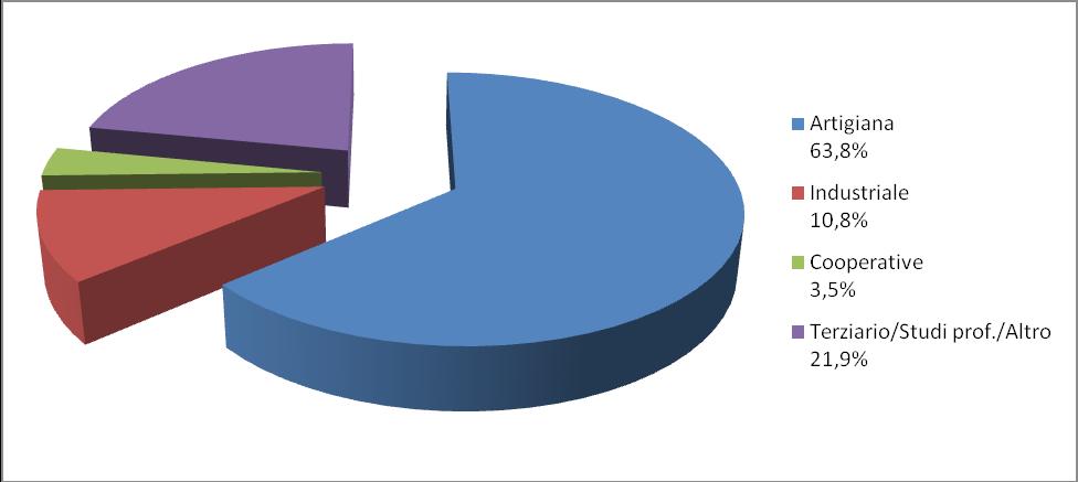 Grafico 1.2 - Distribuzione delle domande cigd per tipologia di impresa. Valori percentuali. Tabella 2 Num. unità produttive e lavoratori coinvolti per settore Ateco. Valori assoluti e percentuali.