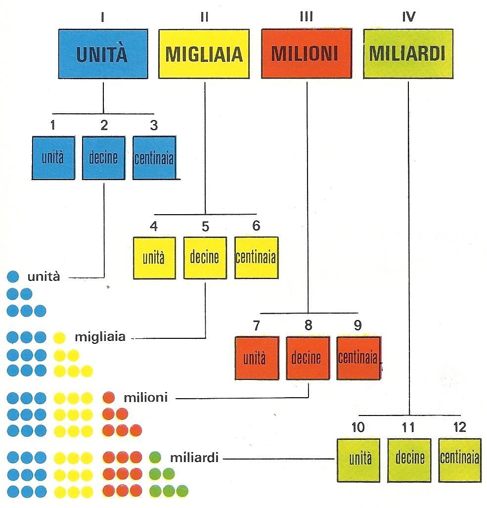 10 si scrivono un ccnto ll ltr le cifre che moltiplicno le vrie potenze del dieci, in modo che l prim cifr destr rppresenti le unità semplici, l second cifr d destr le decine, l terz le centini e