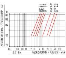 VALVOLE COASSIALI A SPOLA CON PISTONE PNEUMATICO COAXIAL SHUTTLE VALVES WITH PNEUMATIC PISTON - CF8 (A304 SS) Body 2600 Attacchi Diametro Fattore Pressione Pressione Riferimento Filettati Nominale