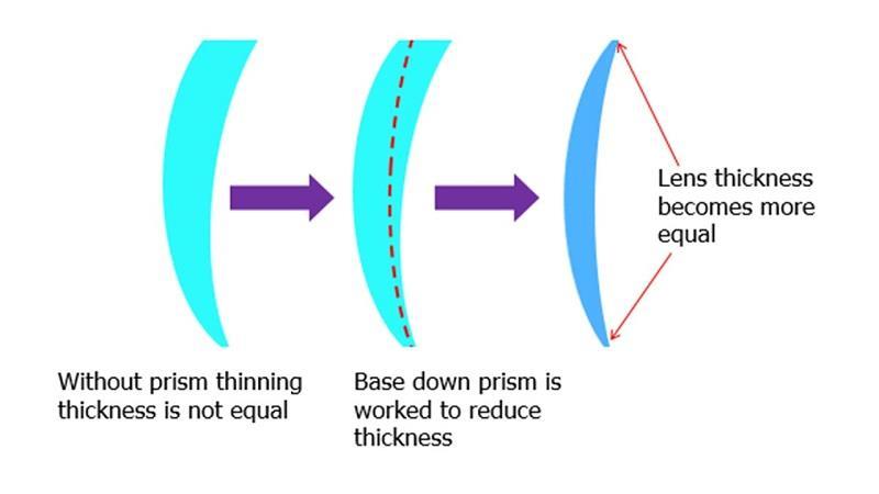 2. 2 I caratteri distintivi delle lenti progressive. Prisma di alleggerimento. E introdotto in fase di costruzione per equilibrare gli spessori al bordo della lente.