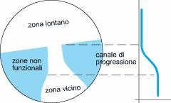 Capitolo secondo La lente progressiva. 2.1 La nascita, lo sviluppo e la geometria delle lenti progressive.