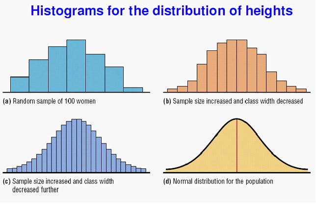 Distribuzione normale Istogramma della distribuzione delle altezze (a) 100 studenti (c) 10000 studenti (b) 1000