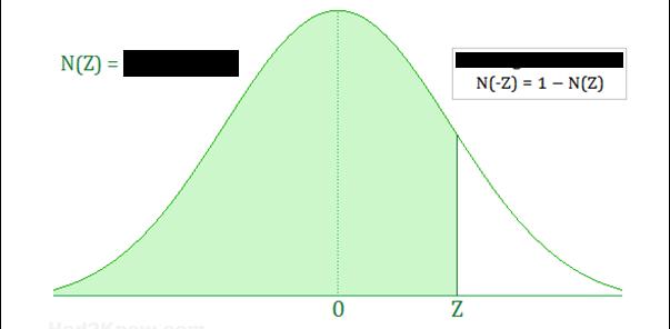 Curva normale standard z (μ=0 e