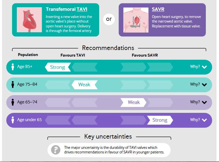 Beyond guidelines: Rapid Recommendations: Transcatheter or surgical aortic valve replacement for