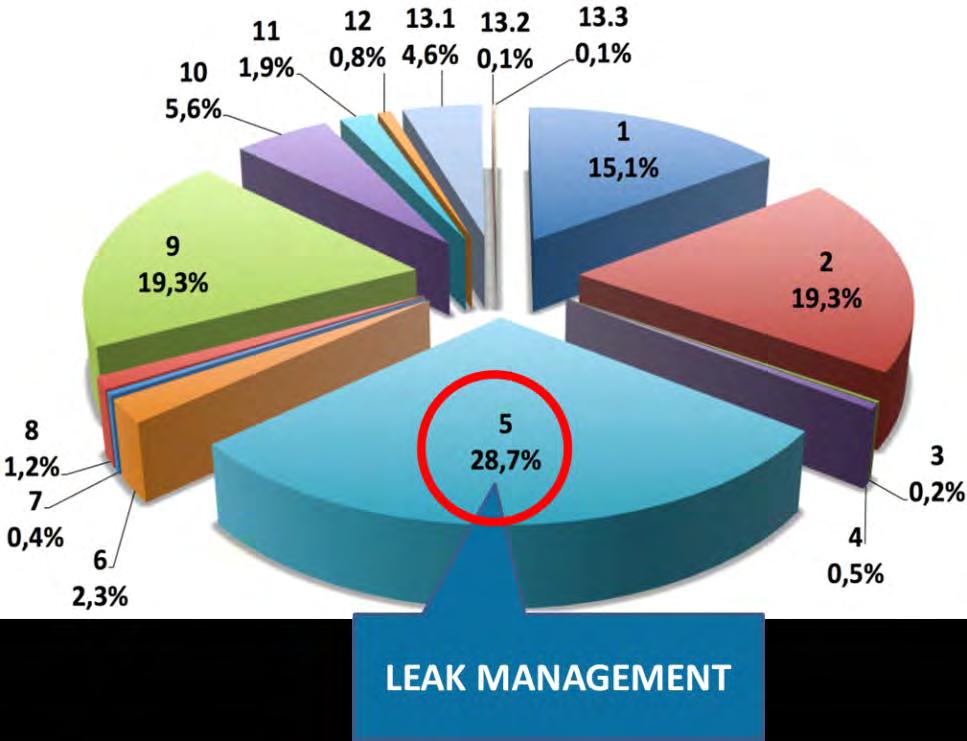 Interventi Efficienza Energetica Percentuale di implementazione di