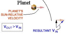 Effetto frenamento Se la sonda si avvicina al pianeta passandogli davanti si può dimostrare che la velocità finale rispetto al Sole