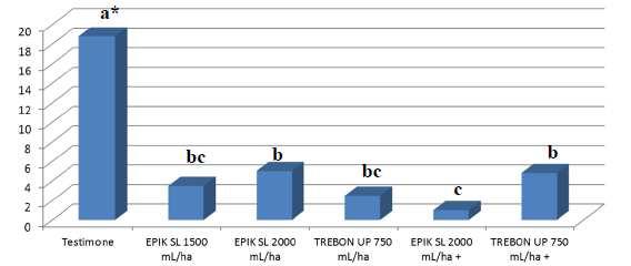 Halyomorha halys: controllo % cimiciato sui frutti alla raccolta (dati prove SAGEA 2016) testimone 4 Epik 1,5 L/ha 4 Epik 2,0 L/ha 4 Trebon up 2,0 L/ha 2 Epik 2,0 L/ha 1 Trebon up 1 Sparviero 0,2