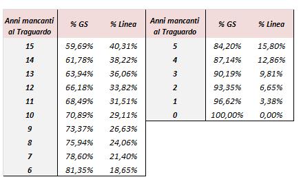 Periodo traguardo: l intervallo di tempo al termine del quale l investimento in gestione separata dovrebbe essere pari al capitale protetto.