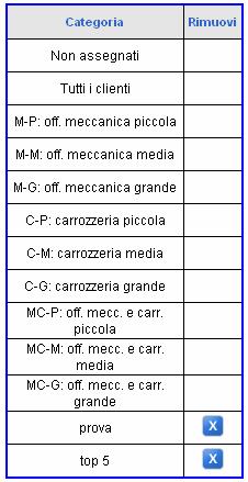 L utente deve seguire i passi indicati: Al primo accesso verranno visualizzate solo le Categorie predefinite consigliate dal sistema per la segmentazione dei clienti.