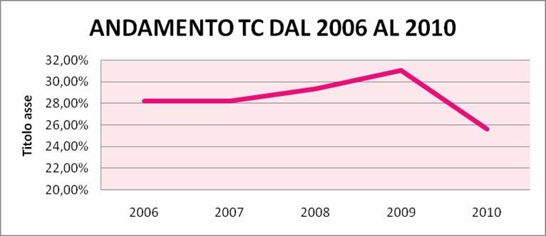 TAGLIO CESAREO L aumento del ricorso al taglio cesareo non è sempre basata su evidenze scientifiche e non è sostenuta da un reale diminuzione delle condizioni di rischio.