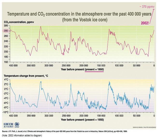 Si deduce che sia un aumento di temperatura a far aumentare la CO 2, non il contrario.