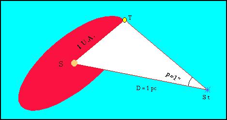 Parsec (pc) distanza alla quale un unità astronomica (UA)