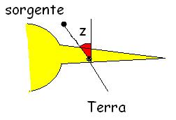 airmass= 1/cosz Per correggere il problema: M S = M S +ksecz* *z= angolo compreso tra zenith, osservatore e oggetto, M S =mag