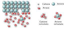 ph di soluzioni di sali dipendentemente dalla loro solubilità i sali in acqua si dissociano fornendo ioni carichi positivamente e negativamente, se questi hanno caratteristiche di acidi o basi