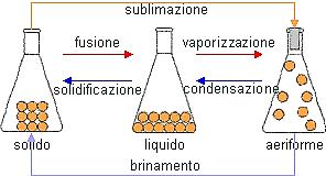 Sublimazione La sublimazione di una sostanza è la sua transizione di fase dallo stato solido allo stato aeriforme, senza passare per lo stato liquido.
