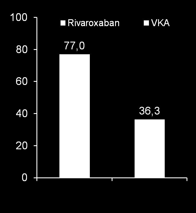 Days Patients (%) X-VeRT: time to cardioversion by cardioversion strategy Cappato R Eur Heart J 2014 100 80 60 Median time to cardioversion Rivaroxaban VKA p=0.628 p<0.