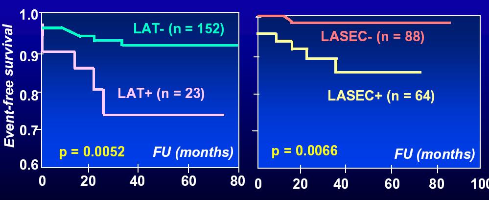 Cardiovascular death in AF pts with or without TEE abnormalities Down, JASE 2005.
