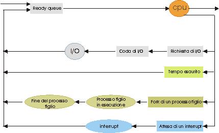 Un processo passa la propria vita a fare le code.