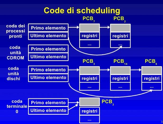 Le code I descrittori dei processi sono organizzati in code, una per ciascuno stato (READY,