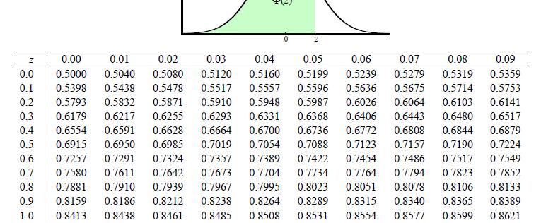 Distribuzione Normale standard (µ=0, =0,σ=1) =1) I valori di probabilità della