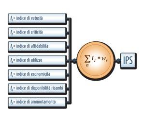 servizio di un apparecchiatura nel rispetto delle SLA.