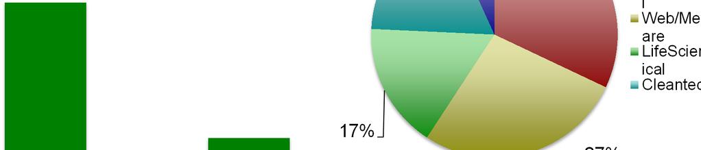 are LifeSciences/Med ical Cleantech/Energy 100 50 0