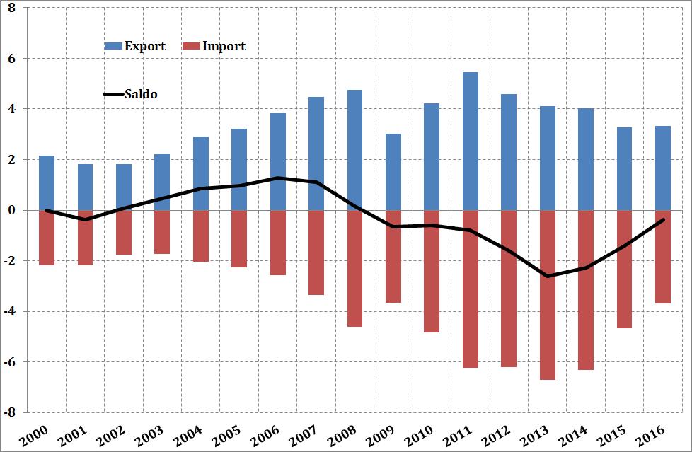 Tav 2: Esportazioni e importazioni per paese(mld. di USD) Fig 2: Commercio bilaterale Brasile-Italia (mld.