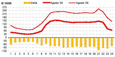 Prezzi medi orari di vendita in Sicilia nel mese di agosto 2009 Giorno medio lavorativo