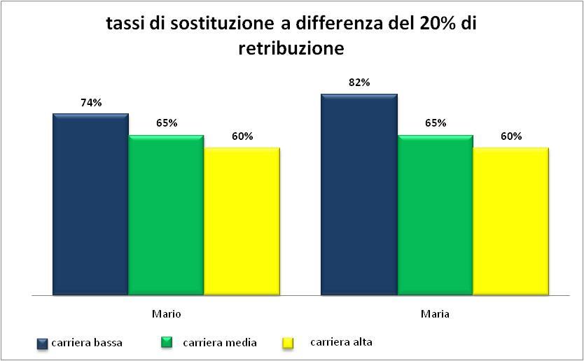 I risultati della valutazione * MATURAZIONE REQUISITI 67 ANNI * Abbattendo la retribuzione del 20% in ipotesi di carriera piena (40 anni ) si avrebbe un tasso di