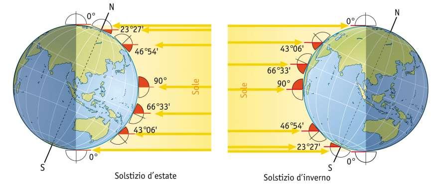 SOLSTIZI (21 giugno; 22 dicembre) MOTO DI RIVOLUZIONE 1. I raggi solari perpendicolari al Tropico del Cancro; 2. Il circolo di illuminazione è tangente ai circoli polari; 3.