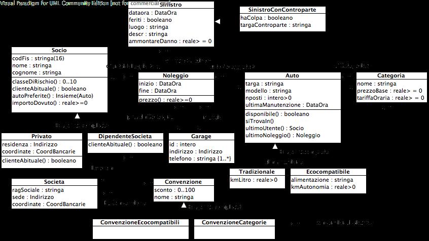 1.5 Specifica degli use case Use case ClasseDiRischio SpecificaUseCase ClasseDiRischio classedirischio(s:socio) : 0..10 pre: nessuna post: result e pari a s.classedirischio().