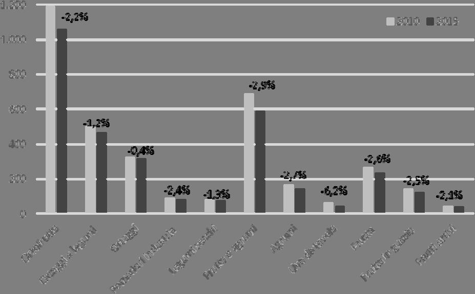 Figura 2 - Superficie ortofrutticola italiana e variazione tra il 2015 ed il 2010 (dati in 1.