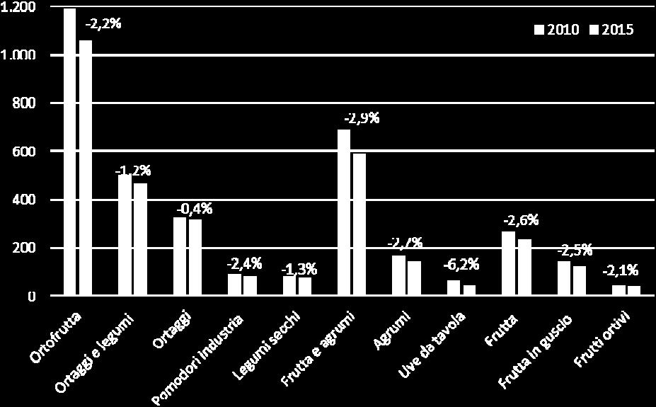 ortofrutta, a fronte della costante contrazione delle superfici investite, la produzione ha evidenziato una forte variabilità,