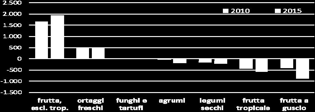 In particolare, sono aumentati fortemente gli esborsi per le importazioni di frutta a guscio e agrumi, mentre per quanto concerne le esportazioni sono aumentati gli incassi relativi alla frutta