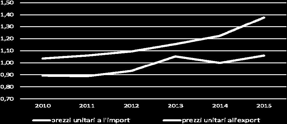 Tale andamento è frutto soprattutto del diverso paniere che interessa i due flussi.