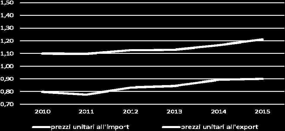 (valori in Euro/kg) Fonte: elaborazioni Ismea su