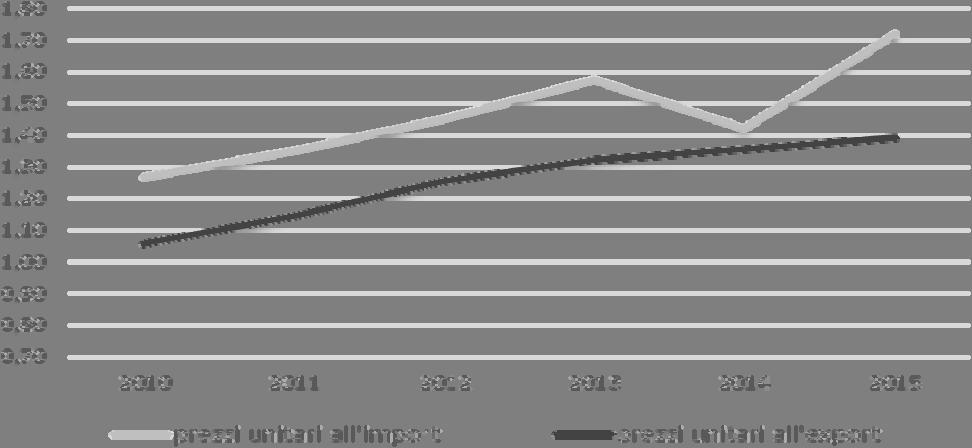 unitari all export ed all import di frutta e