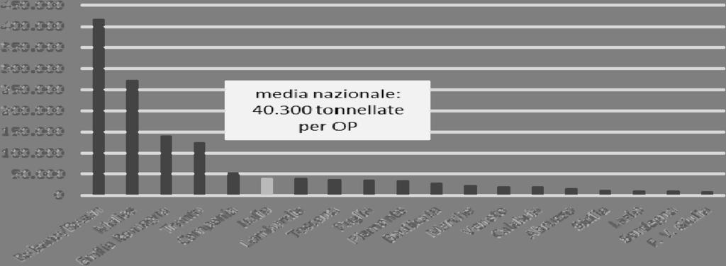 2015, mentre la superficie destinata dalle OP a ortaggi e legumi è cresciuta di oltre 20mila ettari tra