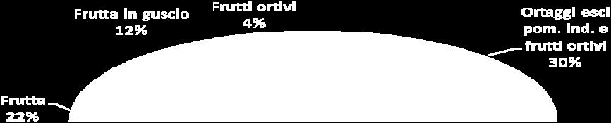 In termini relativi, la ripartizione della superficie ortofrutticola tra i macroaggregati vede un peso maggiore per frutta ed uve da tavola, esclusi gli agrumi, che