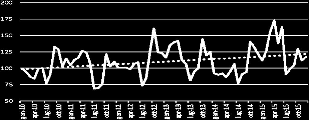 Infatti, tra il 2010 ed il 2015, l indice dei prezzi degli agrumi sono cresciuti ad un ritmo