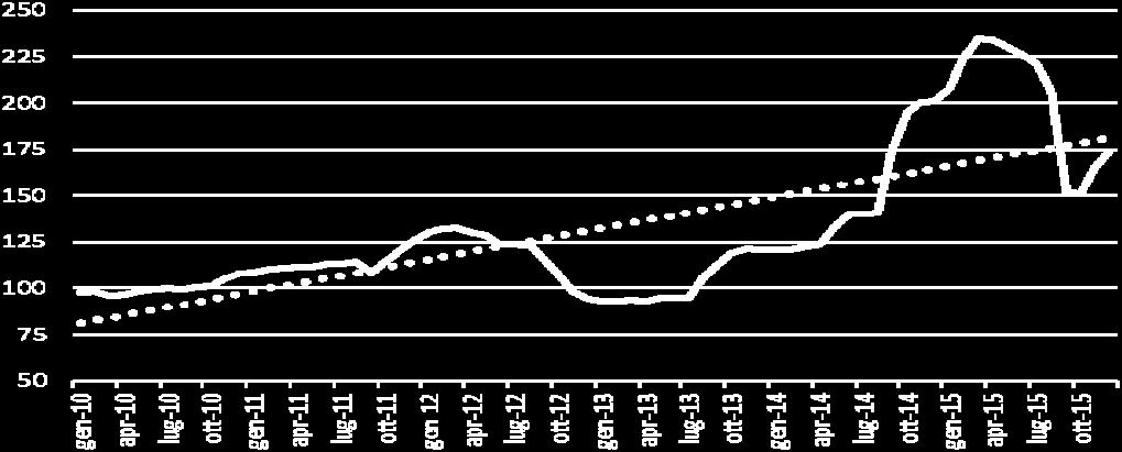 figura seguente mostra la dinamica mensile dell indice dei prezzi all origine dell aggregato