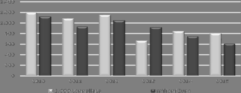 Gli scambi con l estero dell Italia Ogni anno milioni di tonnellate di prodotti ortofrutticoli attraversano i confini italiani sia in uscita sia in ingresso nel nostro Paese.