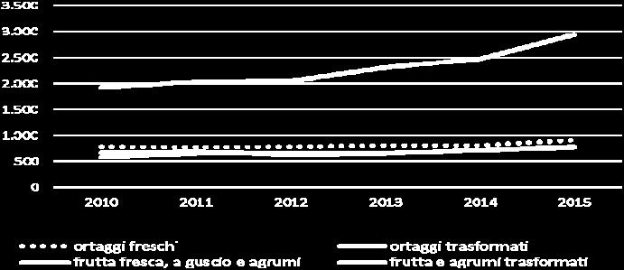 trasformati. Le importazioni di frutta ed agrumi sono quelle maggiori ed ammontano a 2 milioni di tonnellate, con un esborso di circa 2.900 milioni di euro.